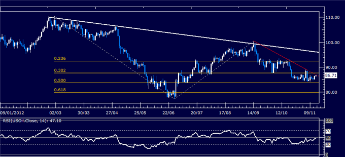 Forex_Analysis_US_Dollar_Springs_Higher_as_SP_500_Sinks_Past_Support_body_Picture_8.png, Forex Analysis: US Dollar Springs Higher as S&P 500 Sinks Past Support