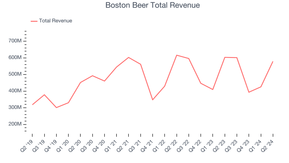 Boston Beer Total Revenue