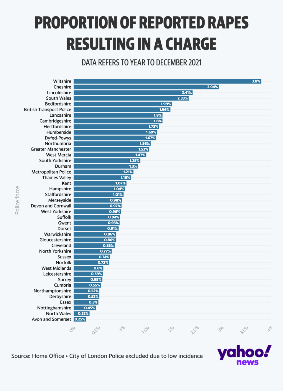The proportion of recorded rapes resulting in a charge varies widely from region to region. (Yahoo News UK/Flourish/Home Office)