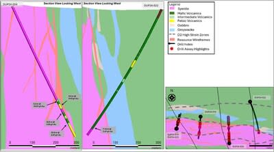 Figure 6: Section through DUP24-022 and DUP24-024 highlighting the downhole lithologies and significant intercepts. Upcoming geological model updates will focus on increasing the resolution of the mafic volcanic units in the North Zone target area. (CNW Group/First Mining Gold Corp.)