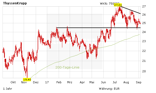 ThyssenKrupp: Neues von Tata – der Tag X naht