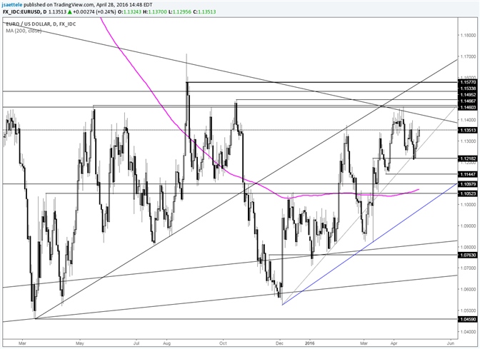 EUR/USD 4th Day Up within Range