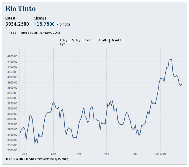 Rio Tinto