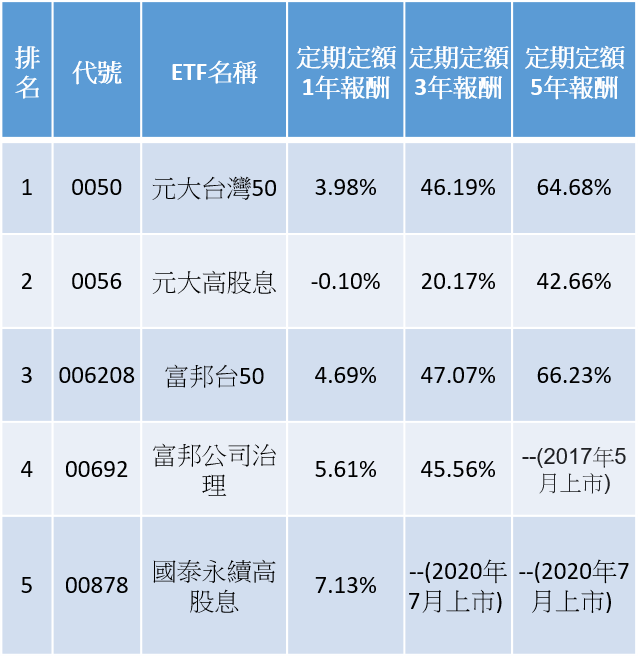 註：每月1日扣款3000元台幣，贖回日為今年10月1日，採股利再投入、手續費前收方式計算定期定額1年、3年、5年總報酬率。（資料來源：moneydj.com　整理：記者施春美）