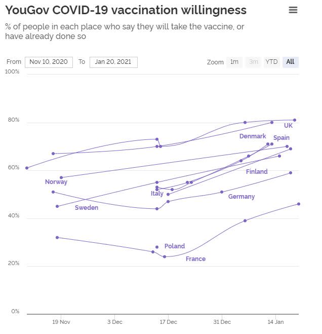 The UK leads the way in Europe when it comes to citizens ready to take a coronavirus vaccine when offered (YouGov)