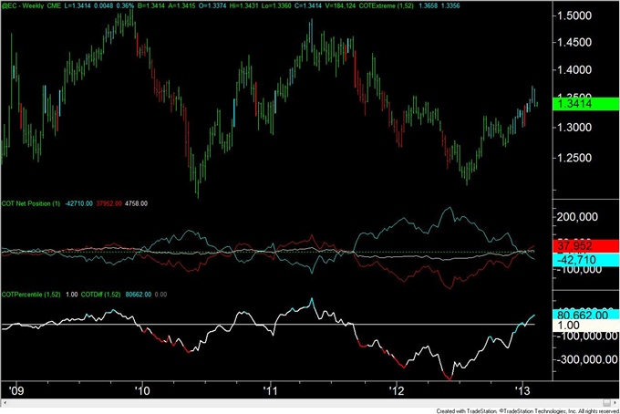 British_Pound_COT_Index_Flips_from_Long_to_Short__body_eur.png, British Pound COT Index Flips from Long to Short