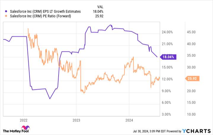 CRM EPS LT Growth Estimates Chart