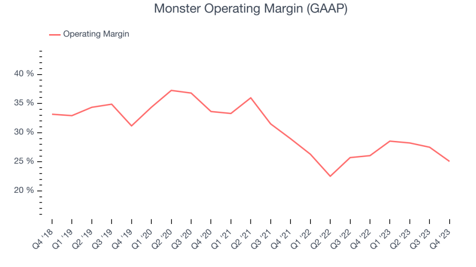 Monster Operating Margin (GAAP)