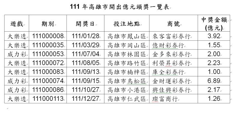 ▲111年高雄市開出億元頭獎一覽表。（圖／台灣彩券公司提供）