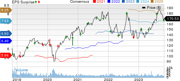 Broadridge Financial Solutions, Inc. Price, Consensus and EPS Surprise