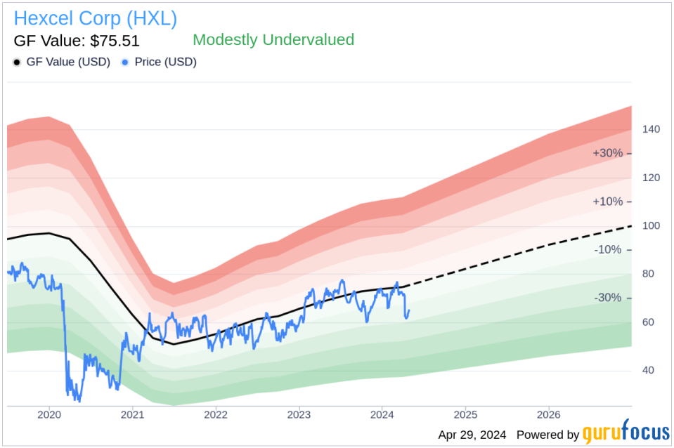 Hexcel Corp (HXL) Chairman and CEO Nick Stanage Acquires 15,000 Shares