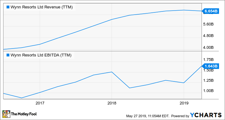 WYNN Revenue (TTM) Chart