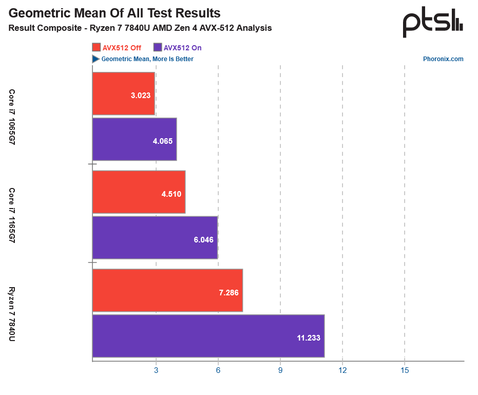 Phoronix AVX-512 Comparison