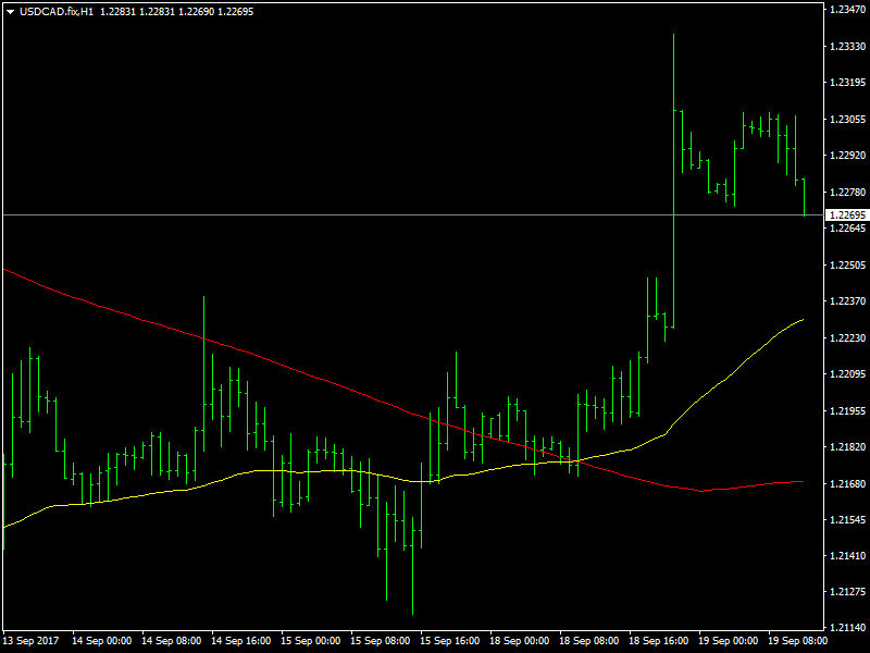 USDCAD Hourly