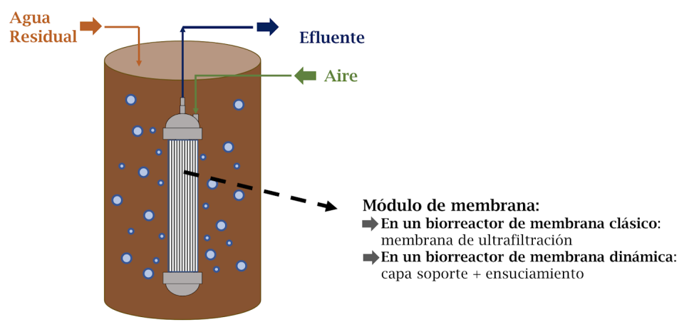 Esquema de un sistema de biorreactores de membrana tradicional y dinámica.