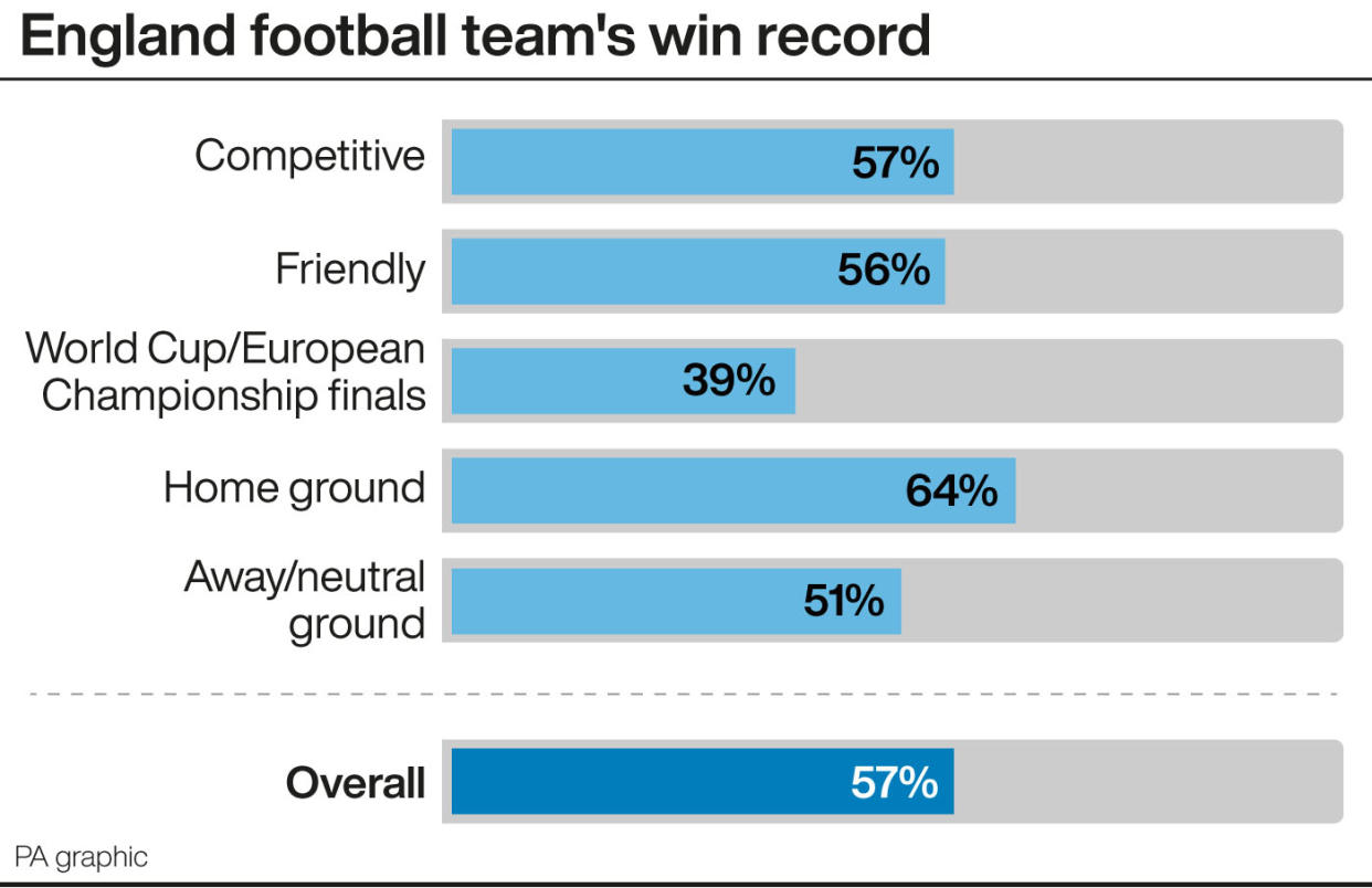 England's all-time win record