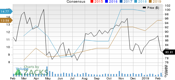 Arch Coal Inc. Price and Consensus