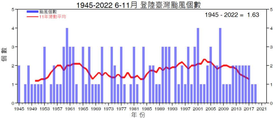 從1958年至今，無颱風登陸臺灣的年份有十年，其中1972－1973年為連續兩年沒有颱風登陸，若今（2023）年也無颱風登陸臺灣，將寫下2020年至2023年連續4年無颱風登陸臺灣的紀錄。圖／中央氣象局提供