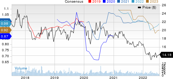 Heartland Express, Inc. Price and Consensus