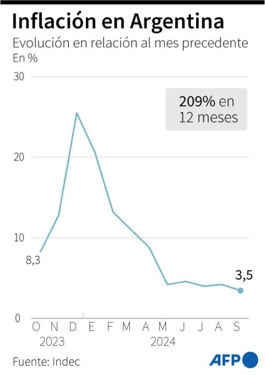 Evolución mensual de la inflación en Argentina (Gustavo IZUS)