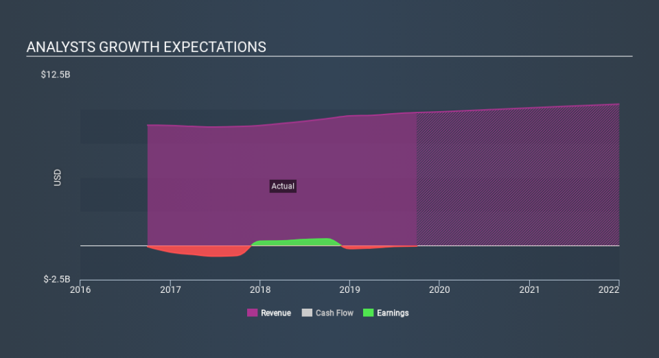 NYSE:HTZ Past and Future Earnings, February 10th 2020