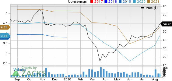 Aarons,  Inc. Price and Consensus