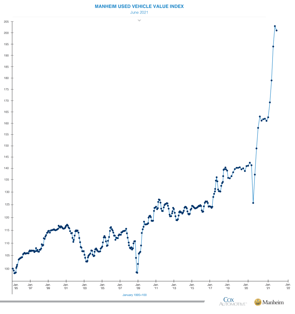 After five straight months of sharp increases, used car prices stopped going up in June, providing potential relief to inflation data. (Source: Manheim)