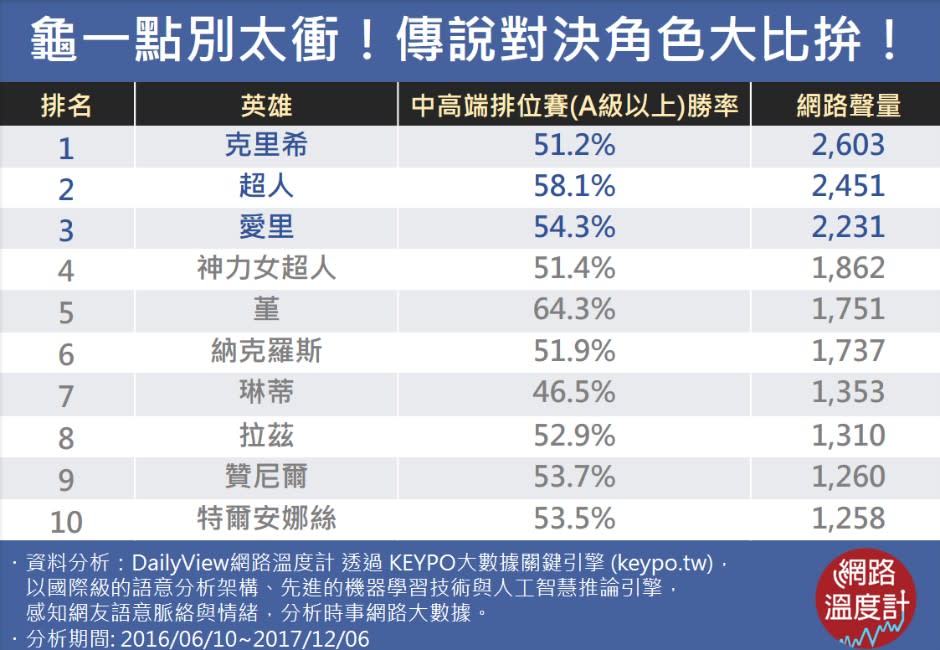 傳說對決人氣角色