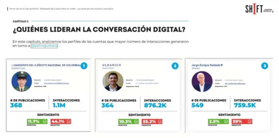 Cuentas que lideran conversación con Petro en Twitter