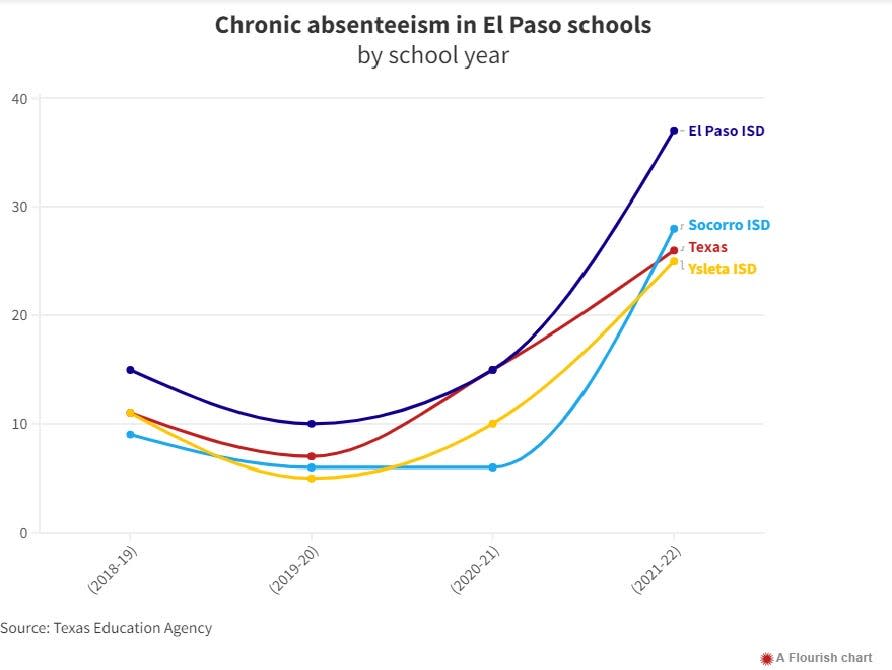 Chronic absenteeism in El Paso schools by school year