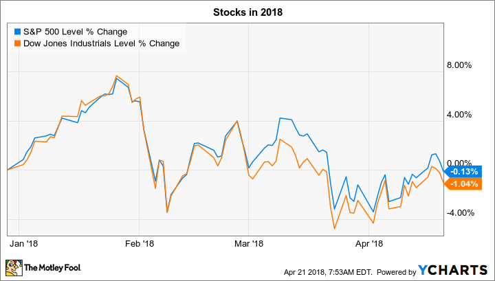 ^SPX Chart