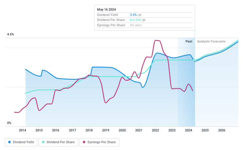 OM:HUSQ B Dividend History as at Jul 2024