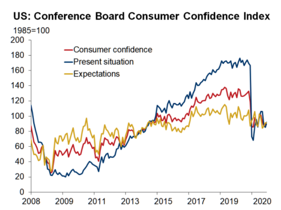Consumer confidence fell off a cliff as the pandemic took hold and has remained at depressed levels relative to pre-COVID readings for the last several months. (Source: Oxford Economics)