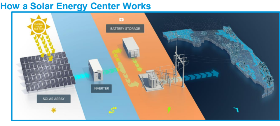 FPL graphic shows how a solar energy center operates. Plans call for one in the western part of the county near the intersection of Pratt Whitney Road and Bee Line Highway.