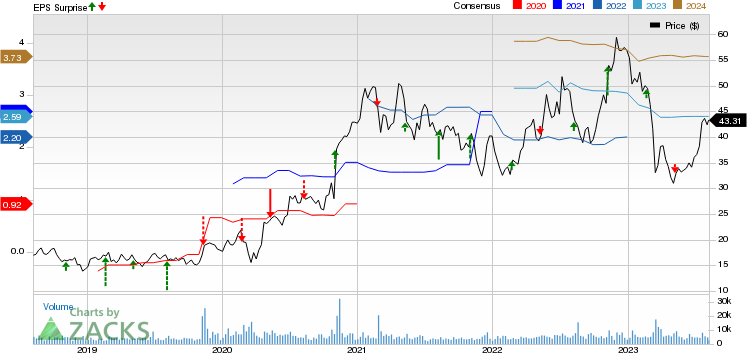 Halozyme Therapeutics, Inc. Price, Consensus and EPS Surprise