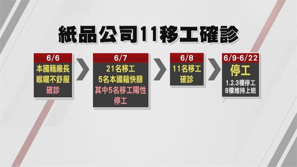 中和紙品公司群聚感染　11移工、1台籍員工確診！同大樓唯一電梯共用　同棟公司憂破口