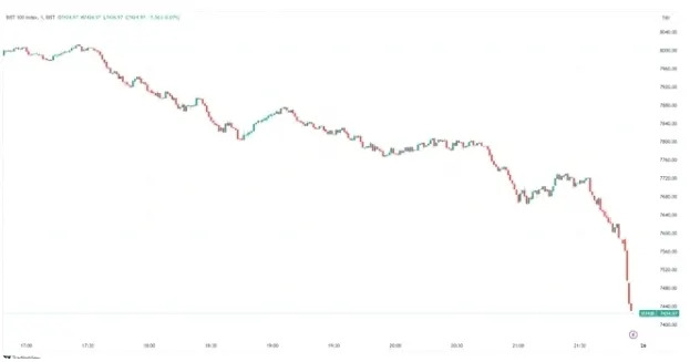 艾爾段發表反以談話後，土耳其股市立刻下跌。   圖 : 翻攝自Trading View