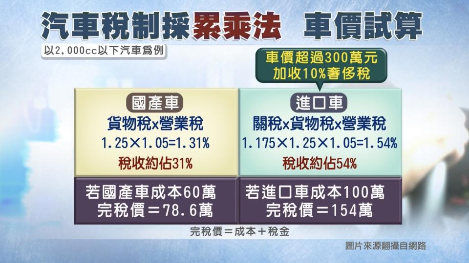 一台2000c.c.以下的國產車，有貨物稅及營業稅，要被課31%的稅；進口車還有關稅，要被課54%的稅；車價超過300萬，再加收10%奢侈稅。（圖／獨立特派員）