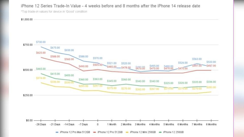 iPhone 14發布前的12系列二手行情。（圖／翻攝自SellCell網站）