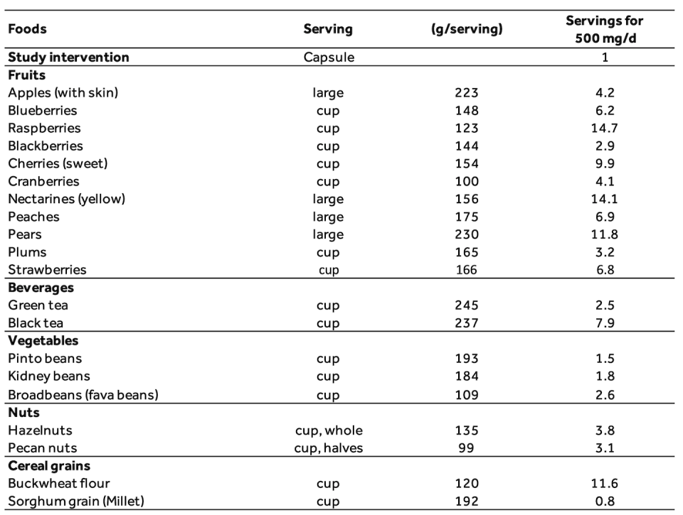 Nombre de portions d’aliments contenant des flavanols nécessaires pour obtenir 500 mg par jour. Gunter Kuhnle, Author provided