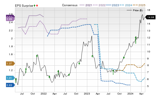 Zacks Price, Consensus and EPS Surprise Chart for GEO