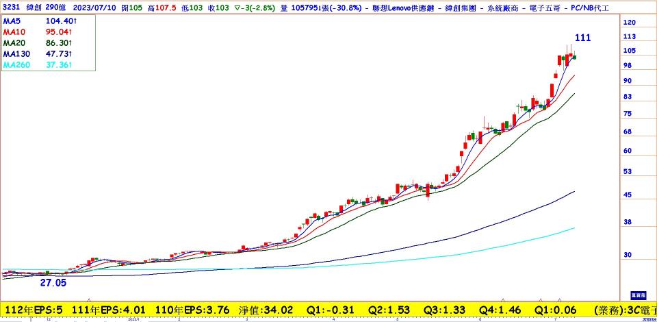 緯創(3231)日線圖／AI股重點指標 走出過高行情