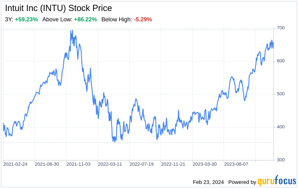 Decoding Intuit Inc (INTU): A Strategic SWOT Insight