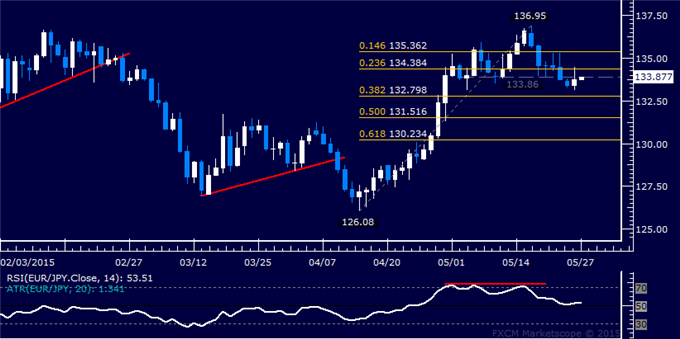 EUR/JPY Technical Analysis: Euro Snaps 6-Day Loss Streak 