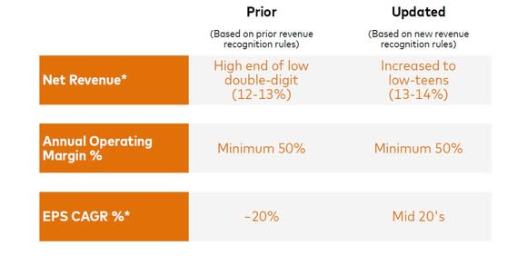 A pictorial representation of Mastercard's previous and updated financial objectives for 2016 to 2018.