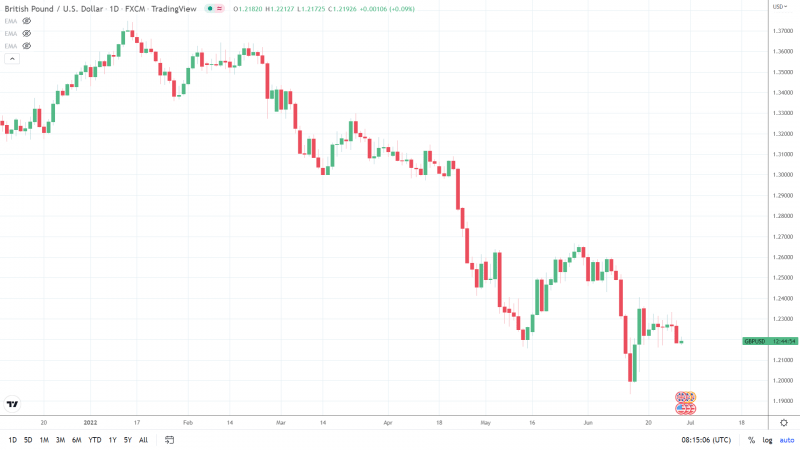 GBPUSD 290622 Daily Chart