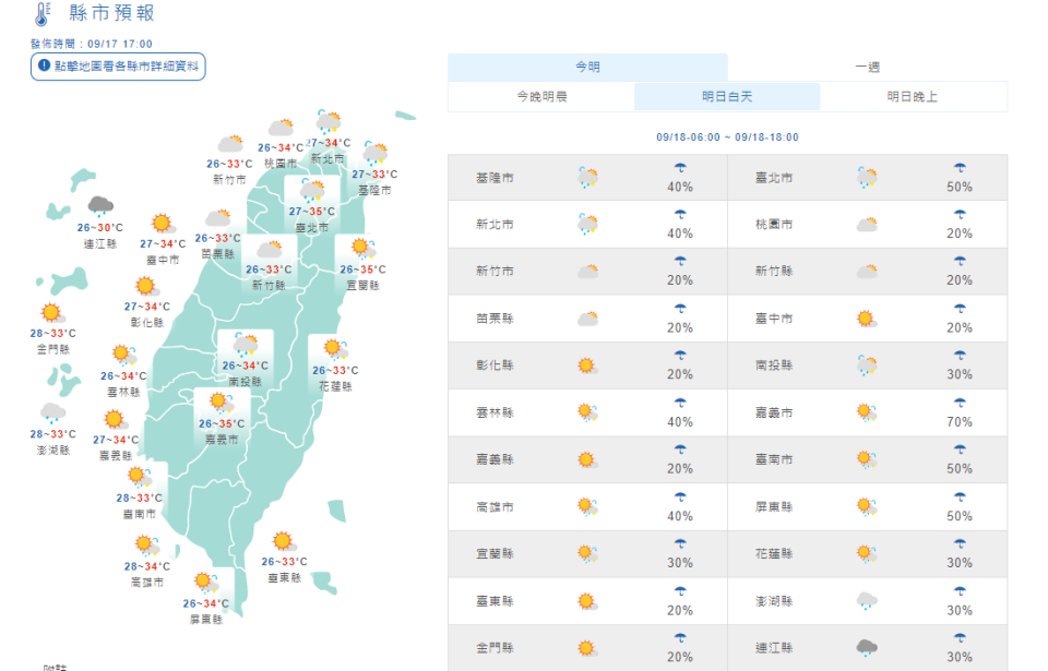 中央氣象局天氣預報指出，明天(18日)鋒面開始接近台灣，上半天各地多雲到晴，下午天氣轉趨不穩定，山區及近山區的平地都有降雨機率，且不排除有短時強降雨情況；台灣明天各地高溫約攝氏33至35度。(圖取自氣象局)