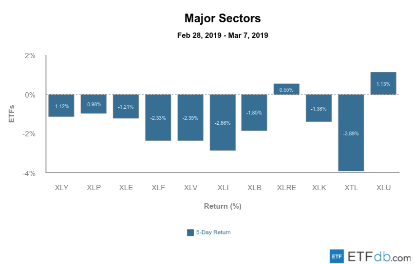 Etfdb.com major sectors mar 8 2019