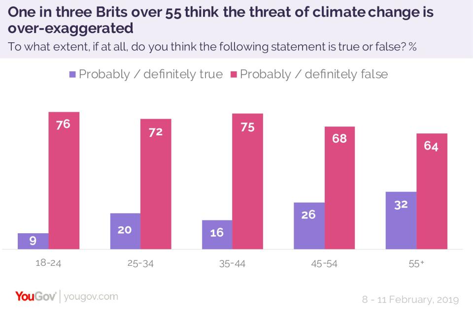 One in three Brits think the threat of climate change is over-exaggerated