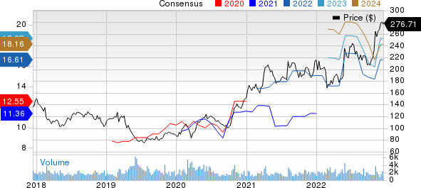 United Therapeutics Corporation Price and Consensus